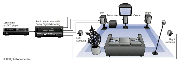 Dolby Digital � la maison